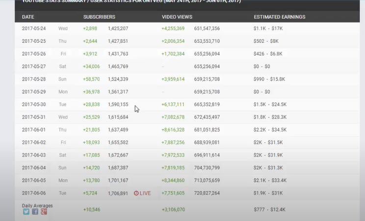 طريقة التعرف على ربح قنوات اليوتيوب 